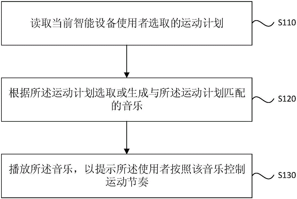 Method and device for controlling exercise rhythm