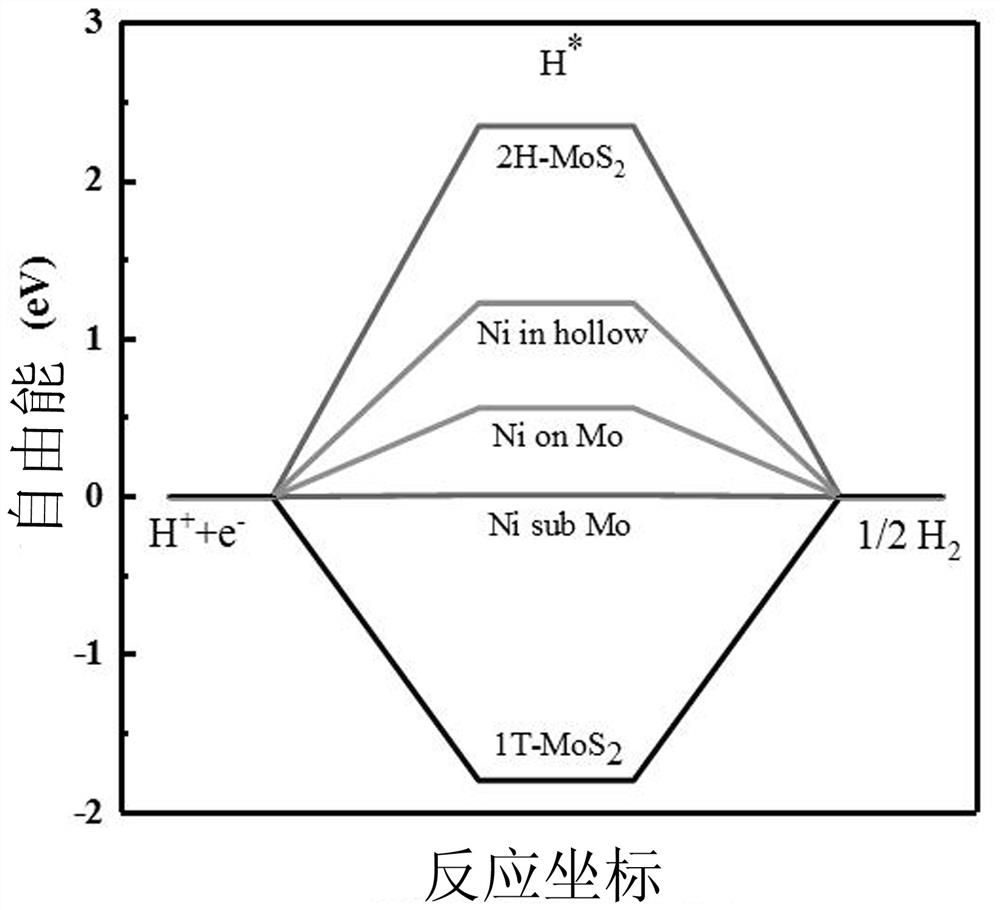 A method for improving the performance of molybdenum disulfide catalytic hydrogen evolution