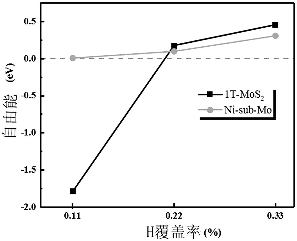 A method for improving the performance of molybdenum disulfide catalytic hydrogen evolution