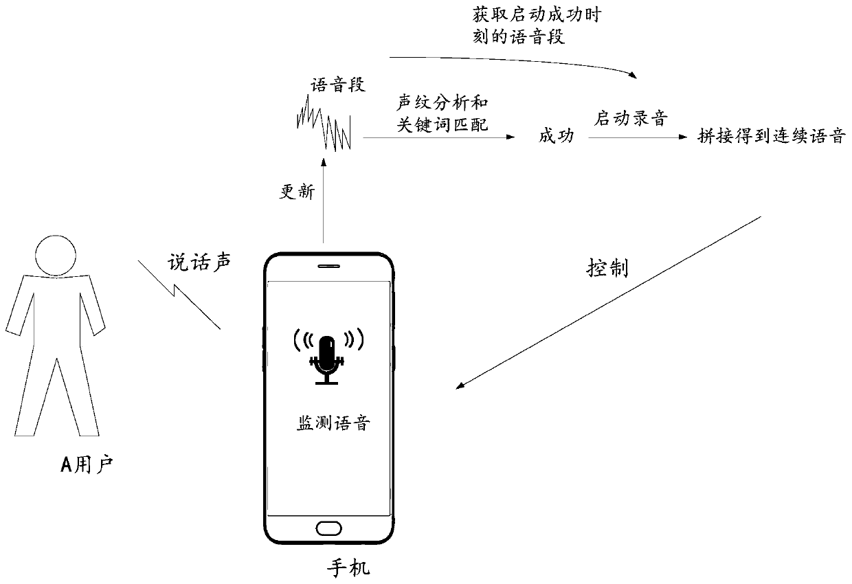 Voice control method, device, storage medium and electronic equipment