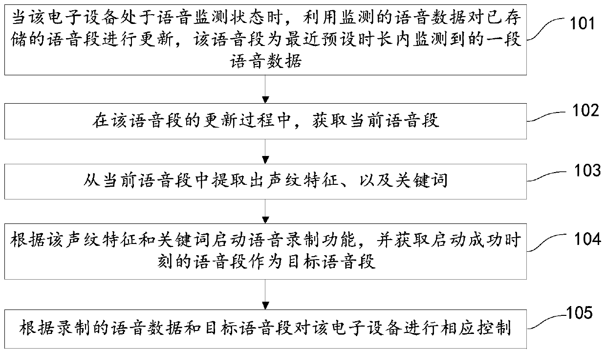 Voice control method, device, storage medium and electronic equipment