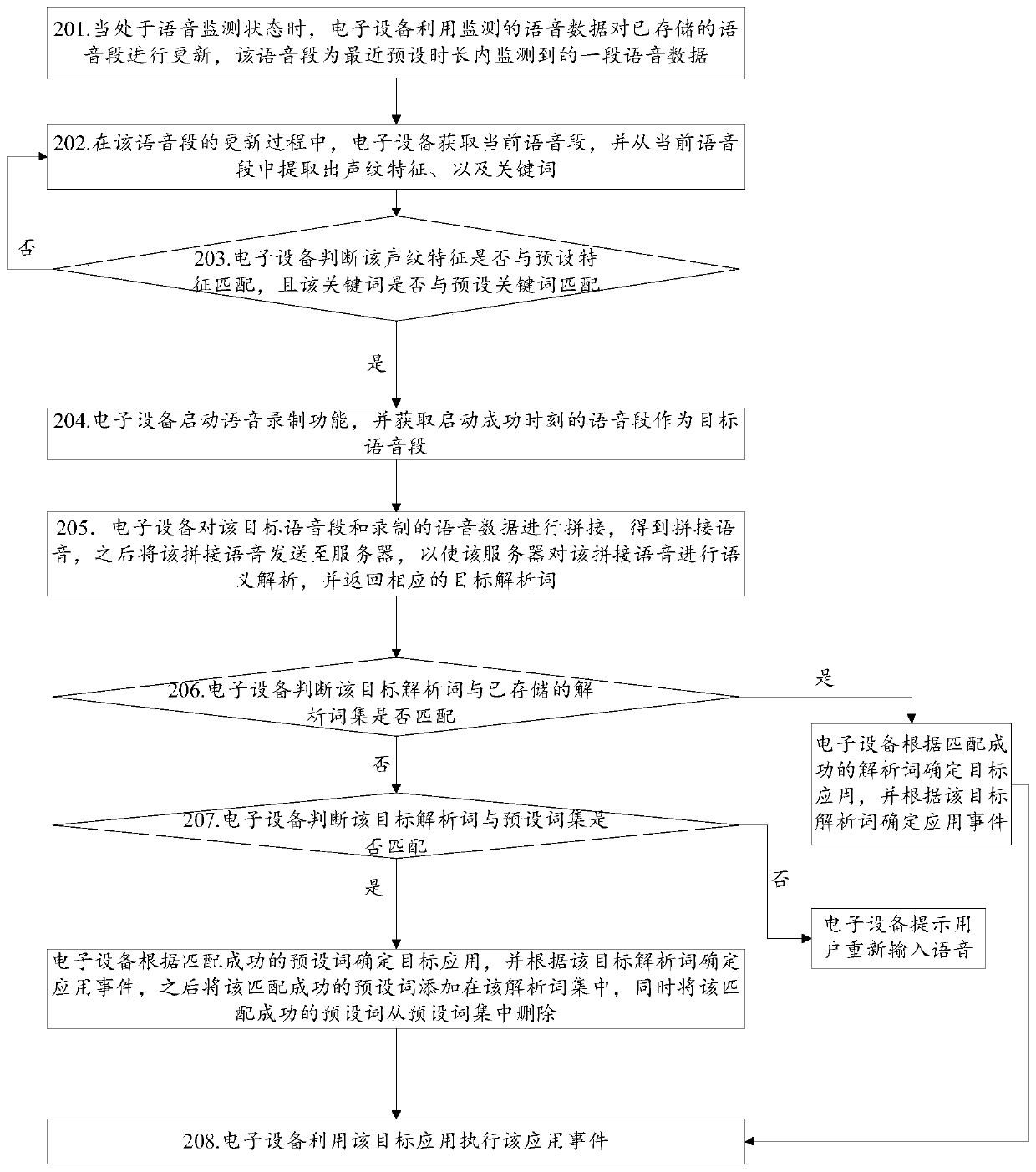 Voice control method, device, storage medium and electronic equipment