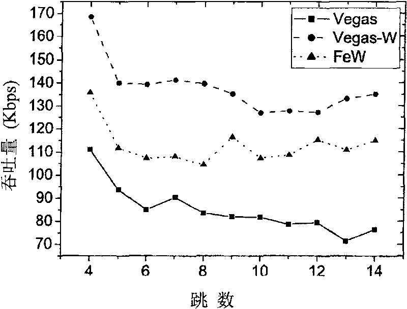 Self-adapted adjustment method for transmission rate of transport layer in wireless self-organized network