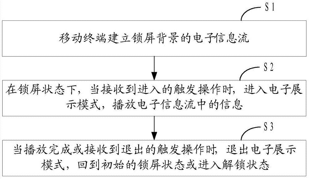 Electronic information display method and device for mobile terminal