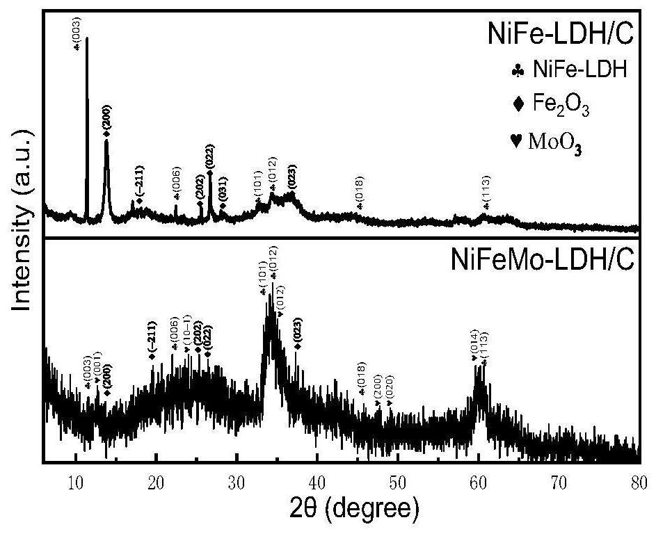 Method for preparing bifunctional electrolyzed water catalyst based on mercaptobenzothiazole