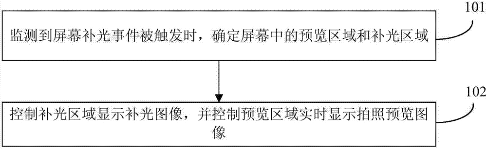 A method, device, and mobile terminal for supplementing light on a screen