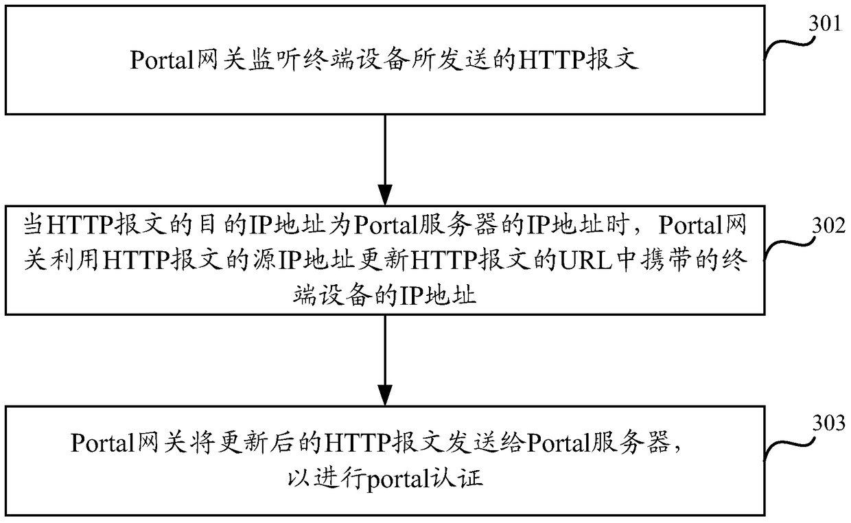 A method and device for portal authentication