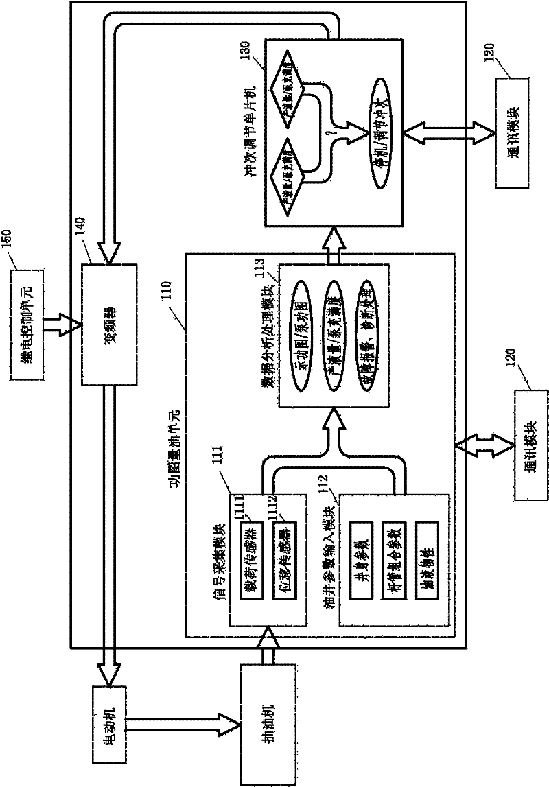 Stroke frequency regulating device of oil pumping machine
