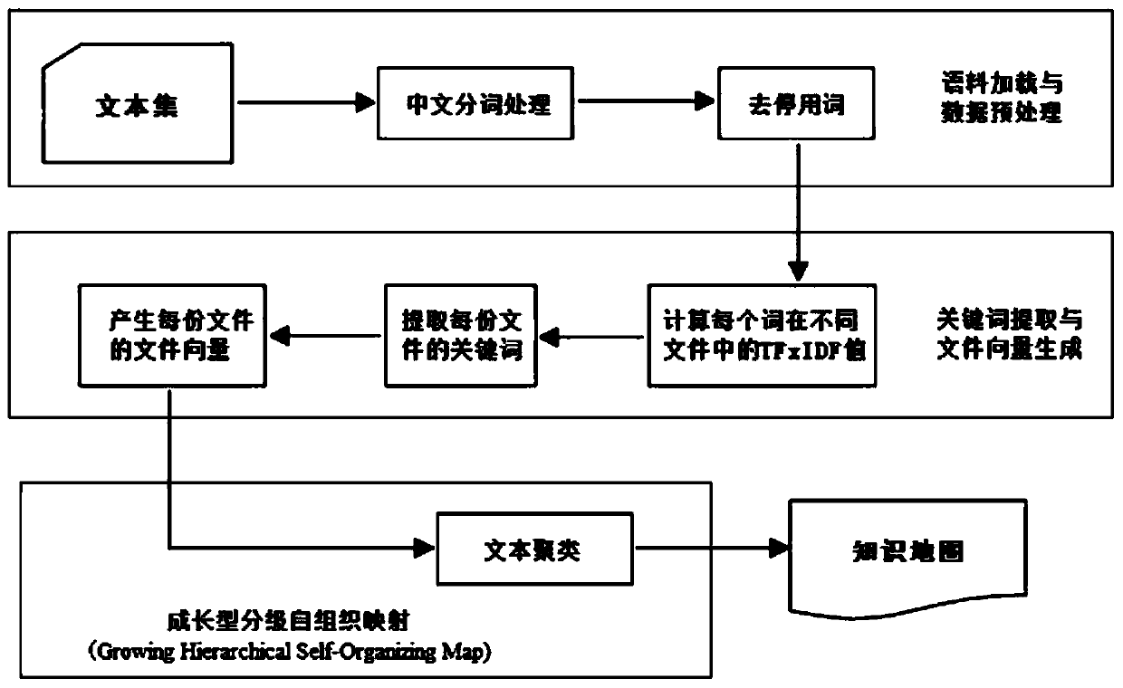 Knowledge map construction method based on GHSOM algorithm