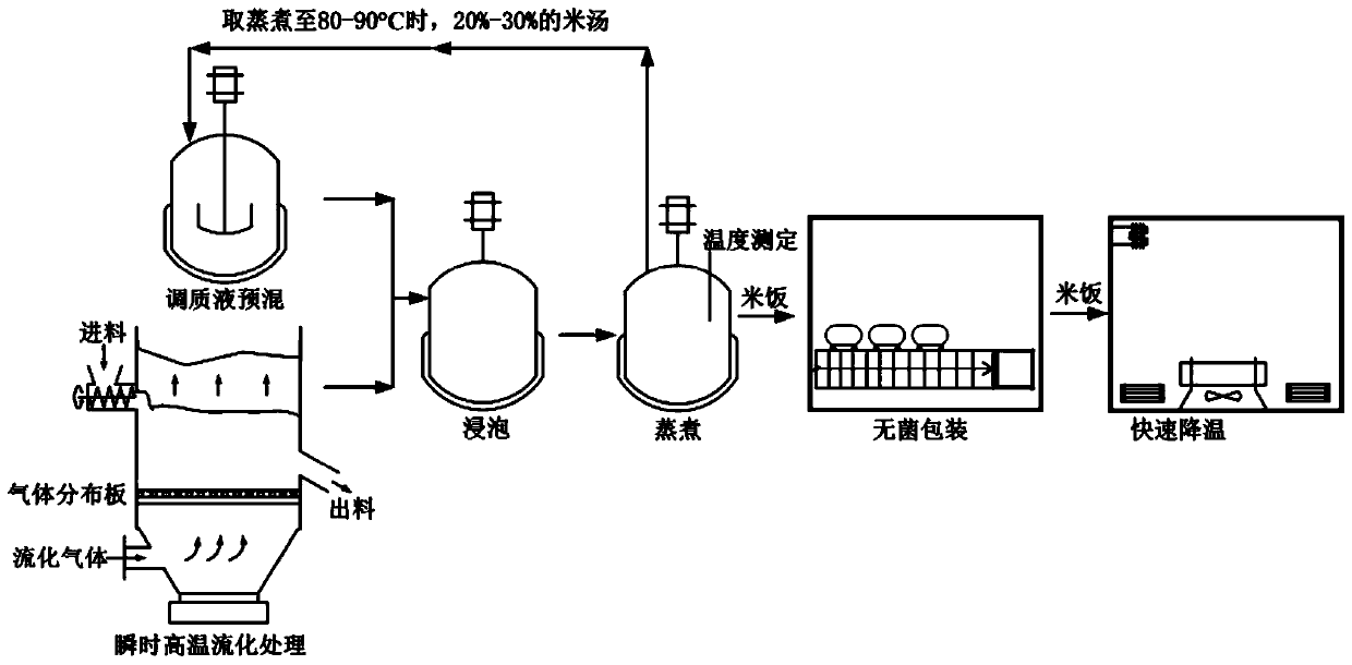 Rice conditioning process and instant rice production method