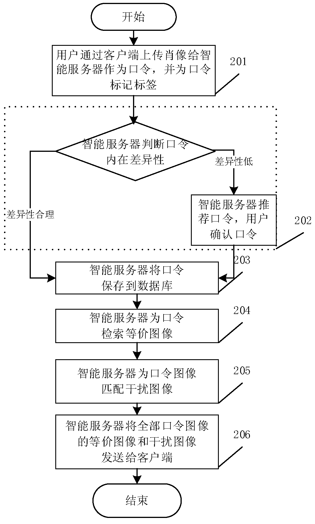 An identity authentication system and authentication method based on portrait and intelligent server