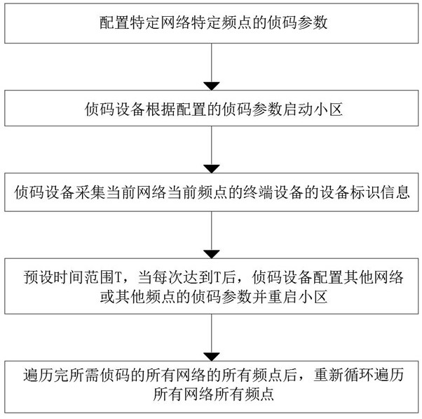 Method for realizing multiple network code detection by code detection equipment