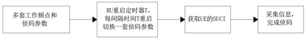 Method for realizing multiple network code detection by code detection equipment