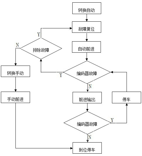 Automatic positioning control system and method for steelmaking scrap steel platform car