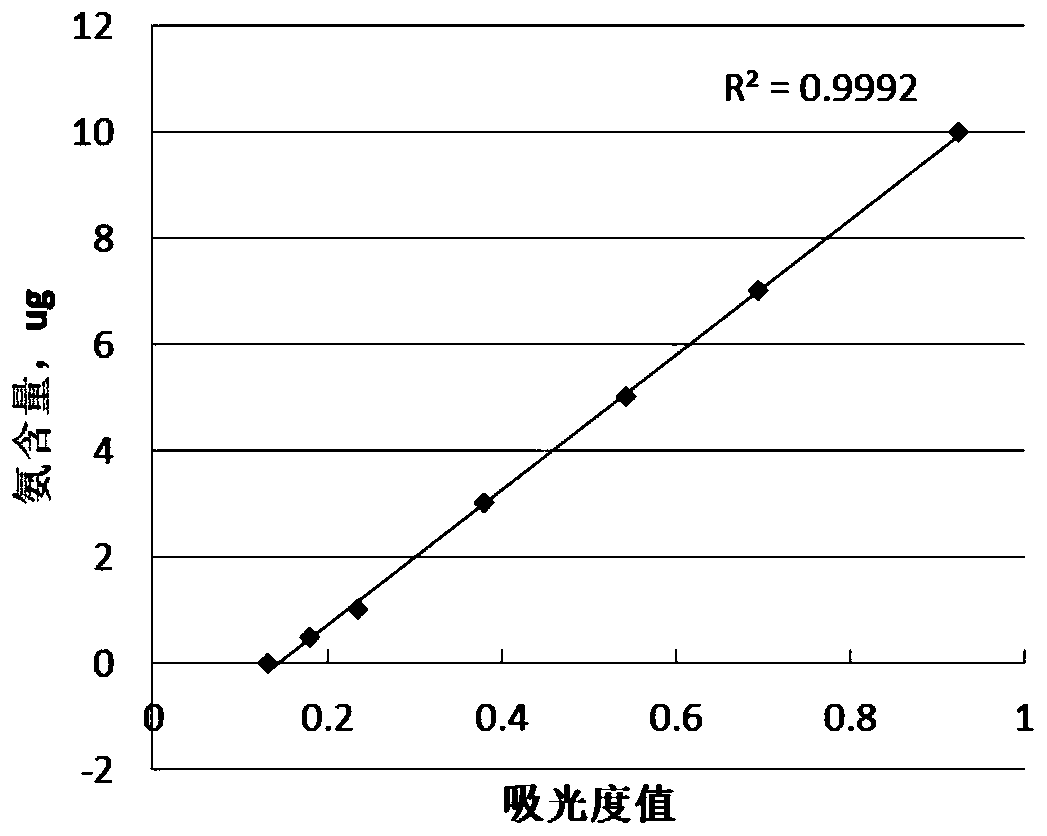 Method for determining escape ammonia in flue gas of cement plant