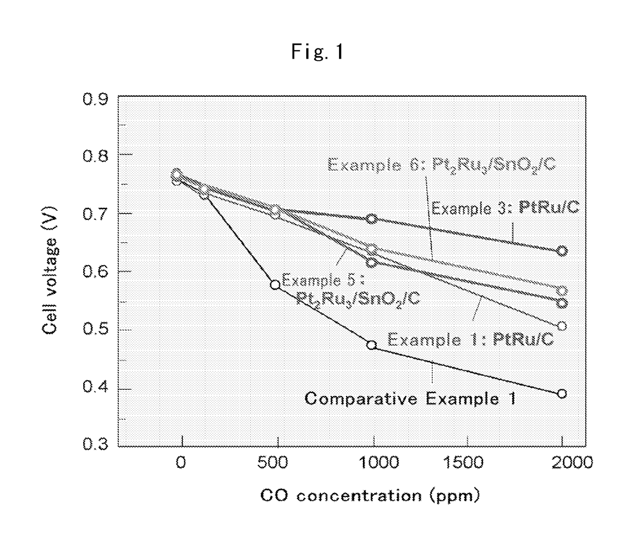 Fuel cell anode catalyst and manufacturing method therefor