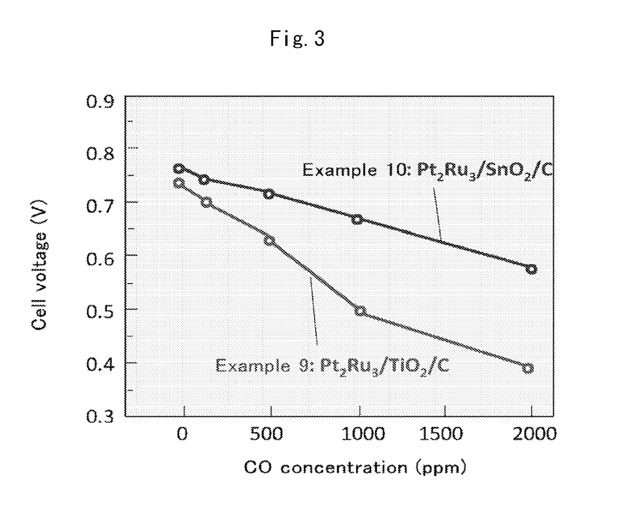 Fuel cell anode catalyst and manufacturing method therefor