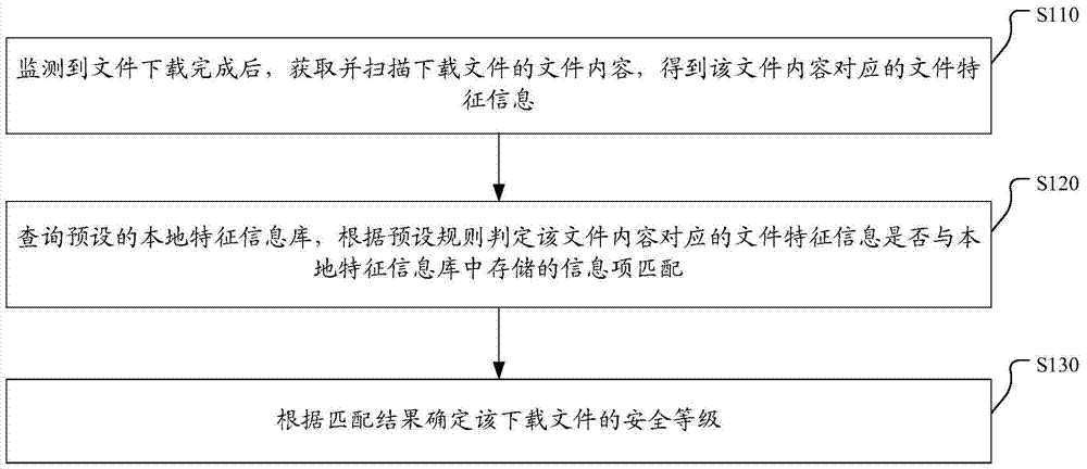 Safety scanning method and device of downloaded file