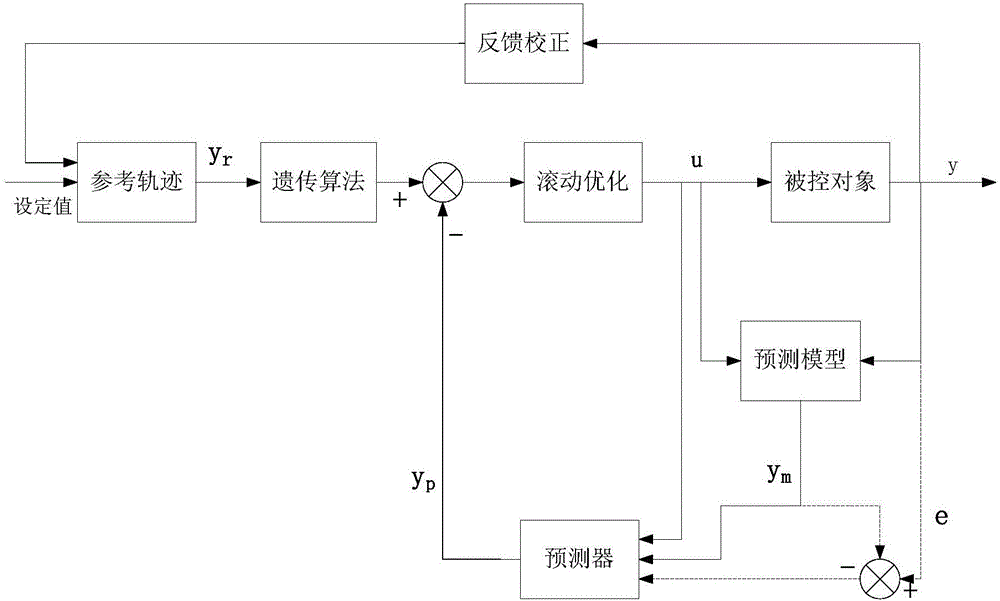 Pressurized water reactor (PWR) nuclear power plant reactor core power model predictive control method based on genetic algorithm