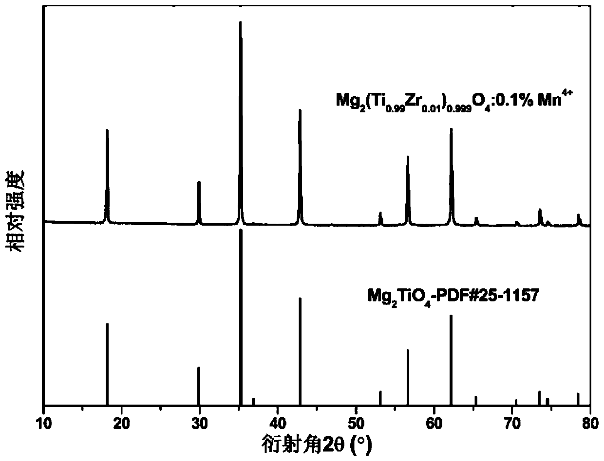 Mn&lt;4+&gt; doped red fluorescent material and preparation method thereof