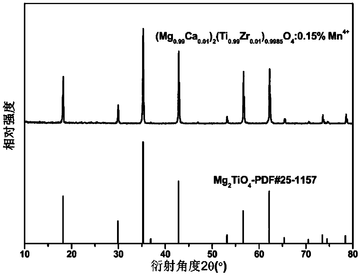 Mn&lt;4+&gt; doped red fluorescent material and preparation method thereof