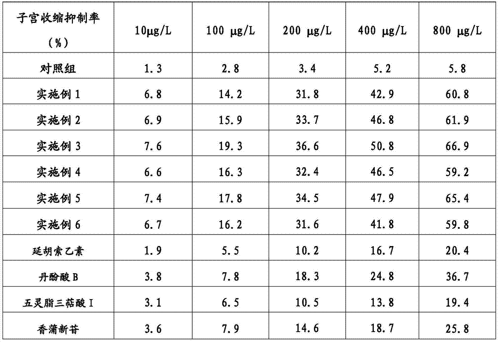 Traditional Chinese medicinal monomer composition for treating dysmenorrhea of women and application of traditional Chinese medicinal monomer composition