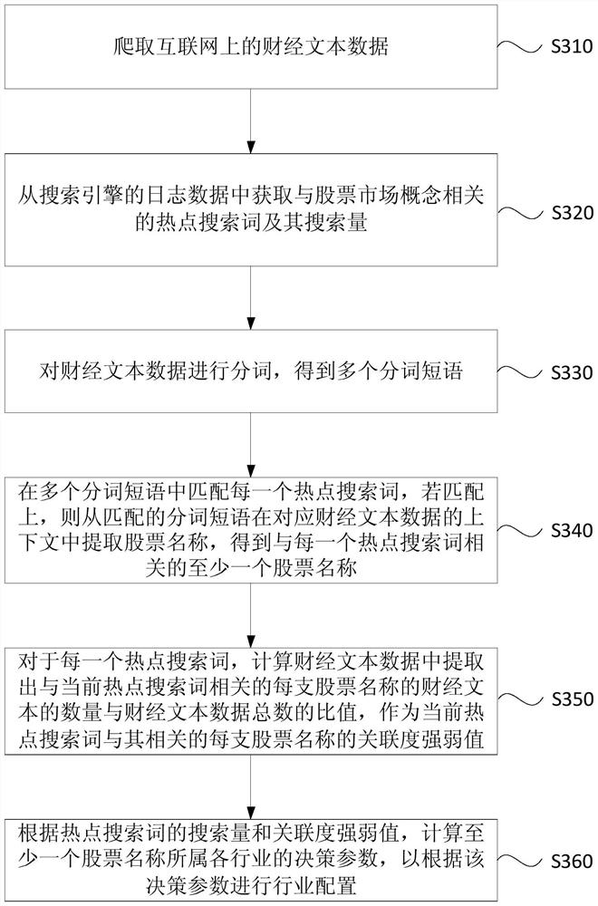 A portfolio industry configuration method, device, server and storage medium