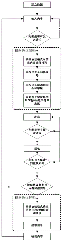 Traffic signal instrument control strategy comprehensive performance validity test system and method