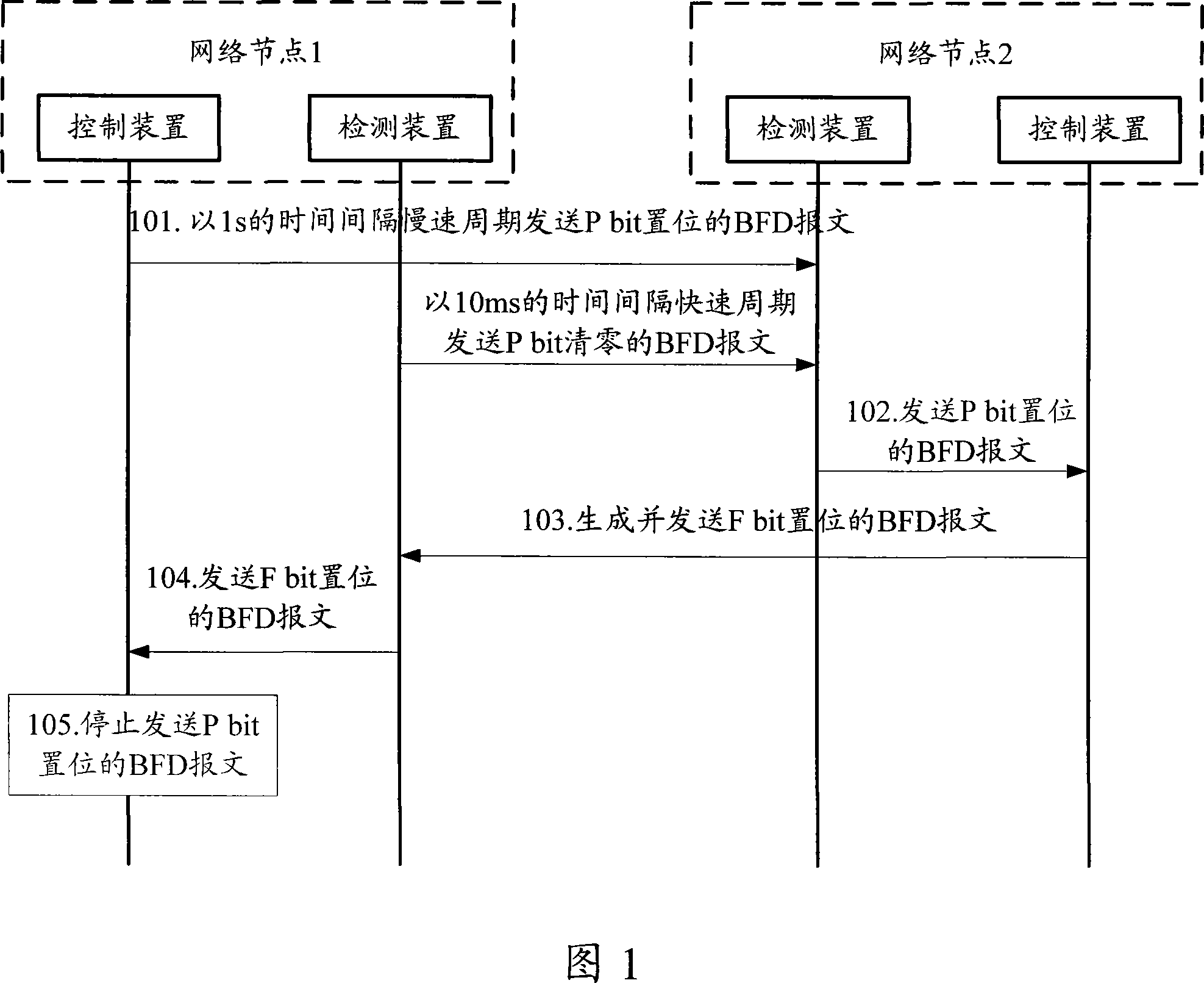 Transmission method, system and device for bidirectional forward detection report