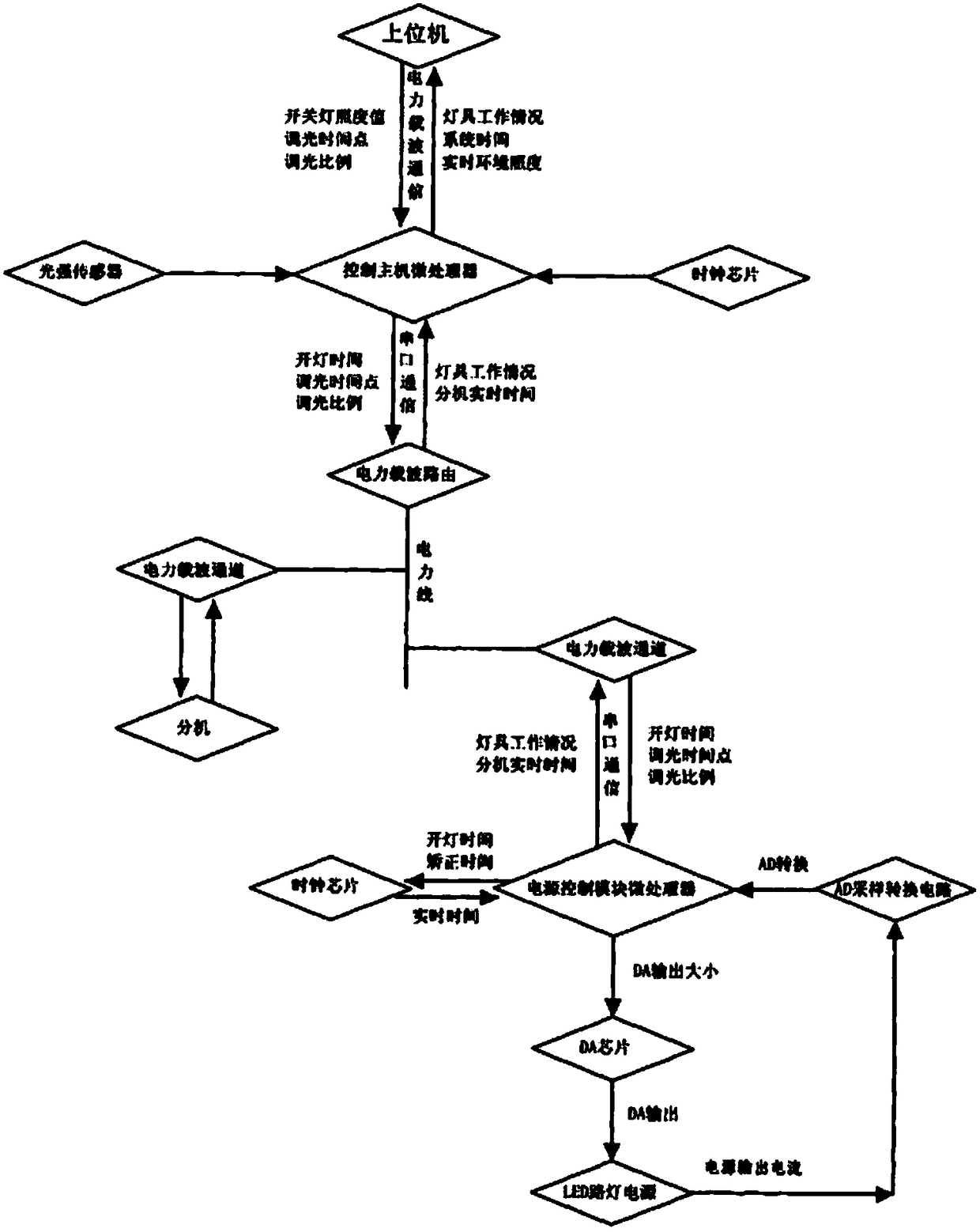 LED street lamp control system