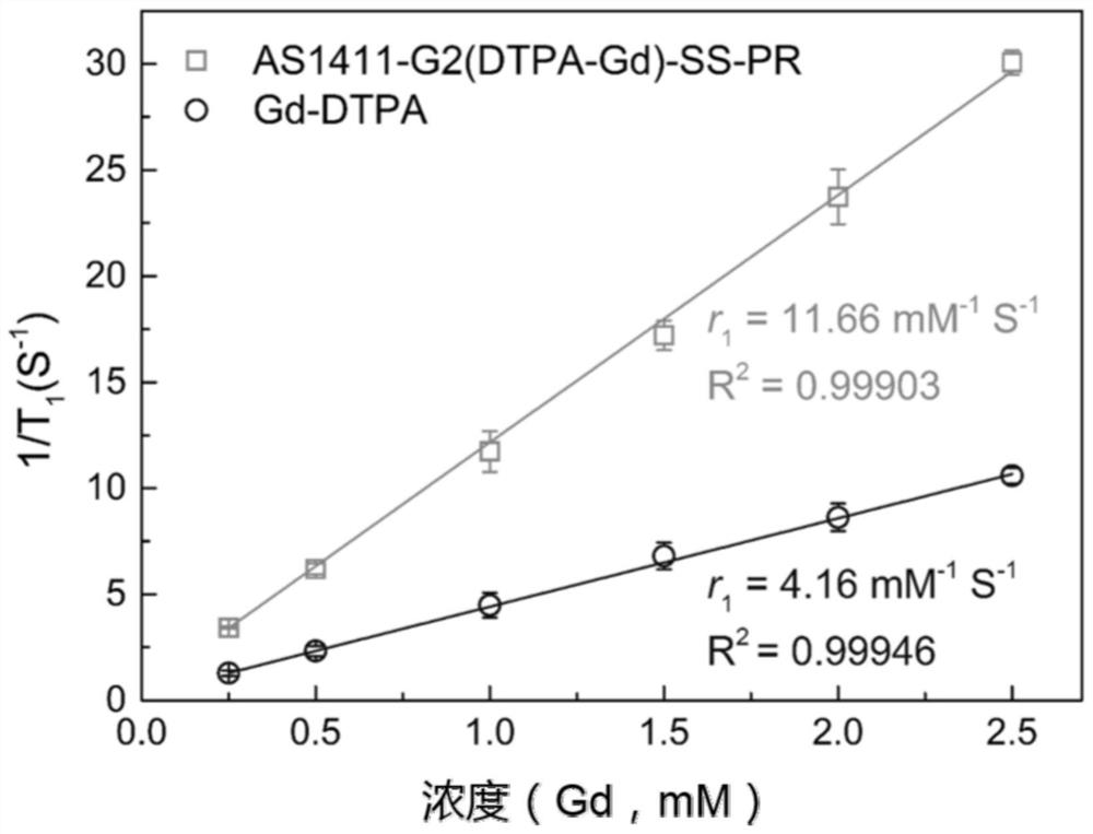 A magnetic resonance imaging contrast agent, its preparation method and application