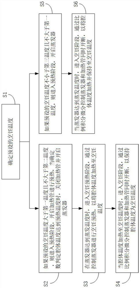 Cooking equipment and temperature control method thereof