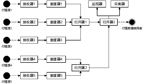 Multisource real-time trade market data receiving and merging processing method