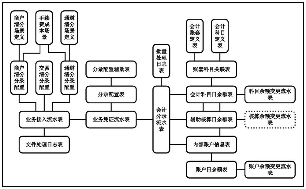 Accounting configuration method and system