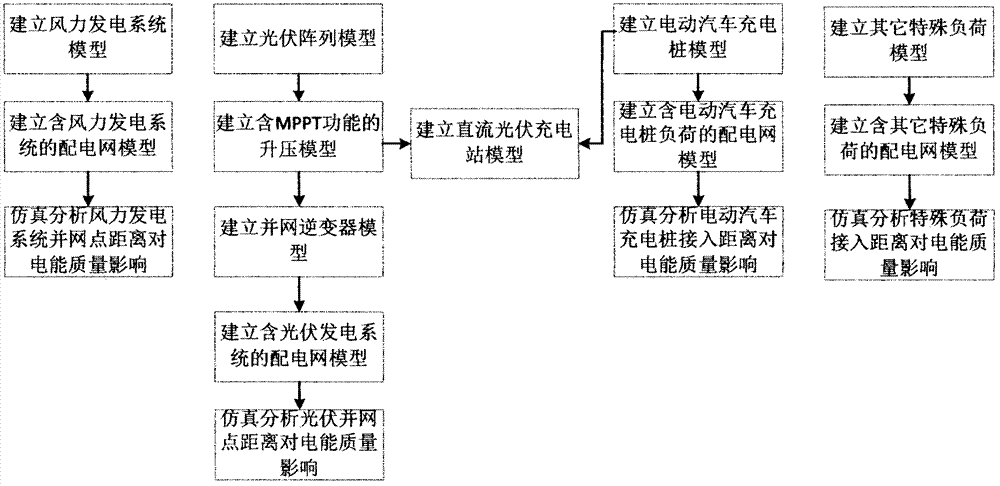 Optimization planning method of power distribution network comprising new energy power generation systems and special load