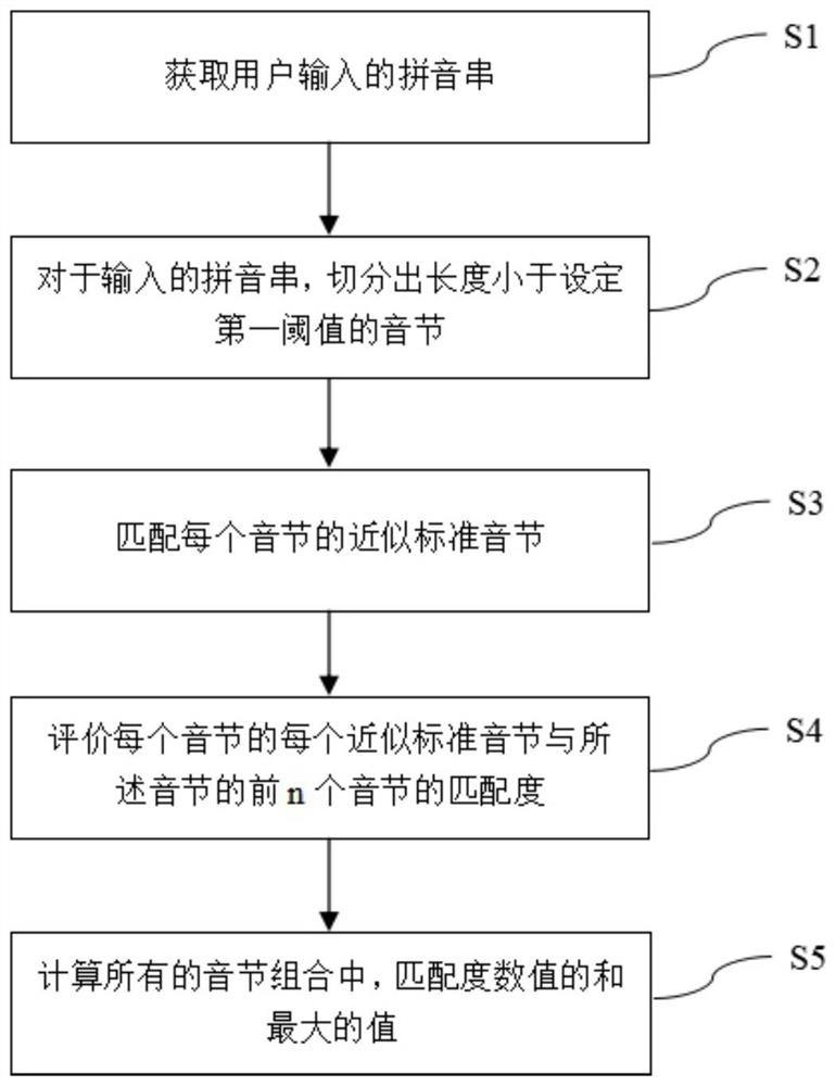 A deep learning evaluation model, input method pinyin error correction method and device