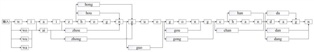 A deep learning evaluation model, input method pinyin error correction method and device