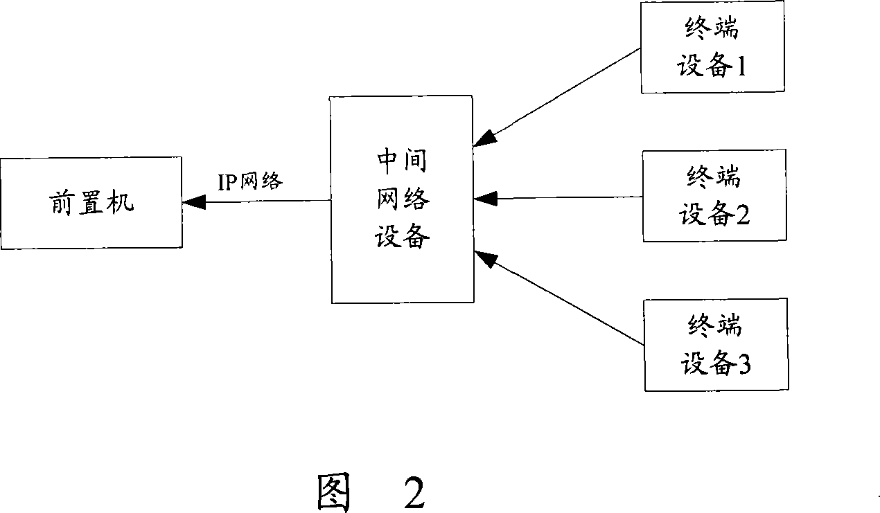 Proxy access method, control network equipment and proxy access system