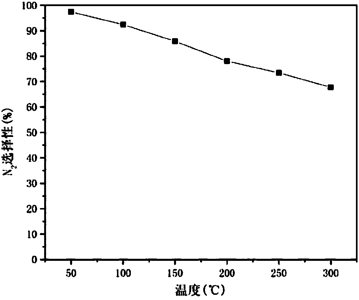 Preparation method and application of catalyst for NOx removal