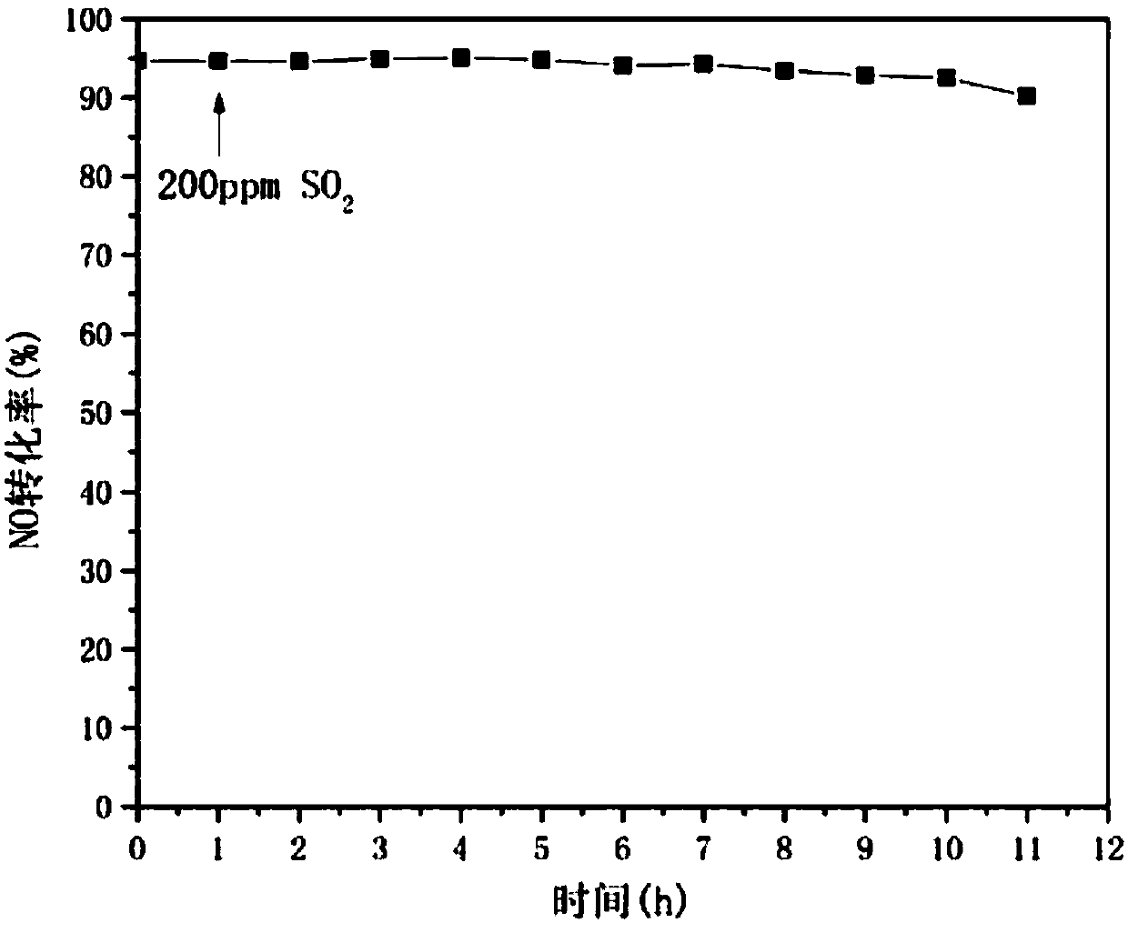 Preparation method and application of catalyst for NOx removal