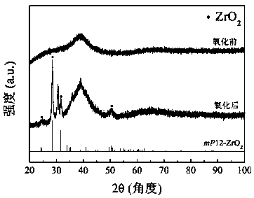 Preparation method of zirconium dioxide dispersion strengthened copper alloy
