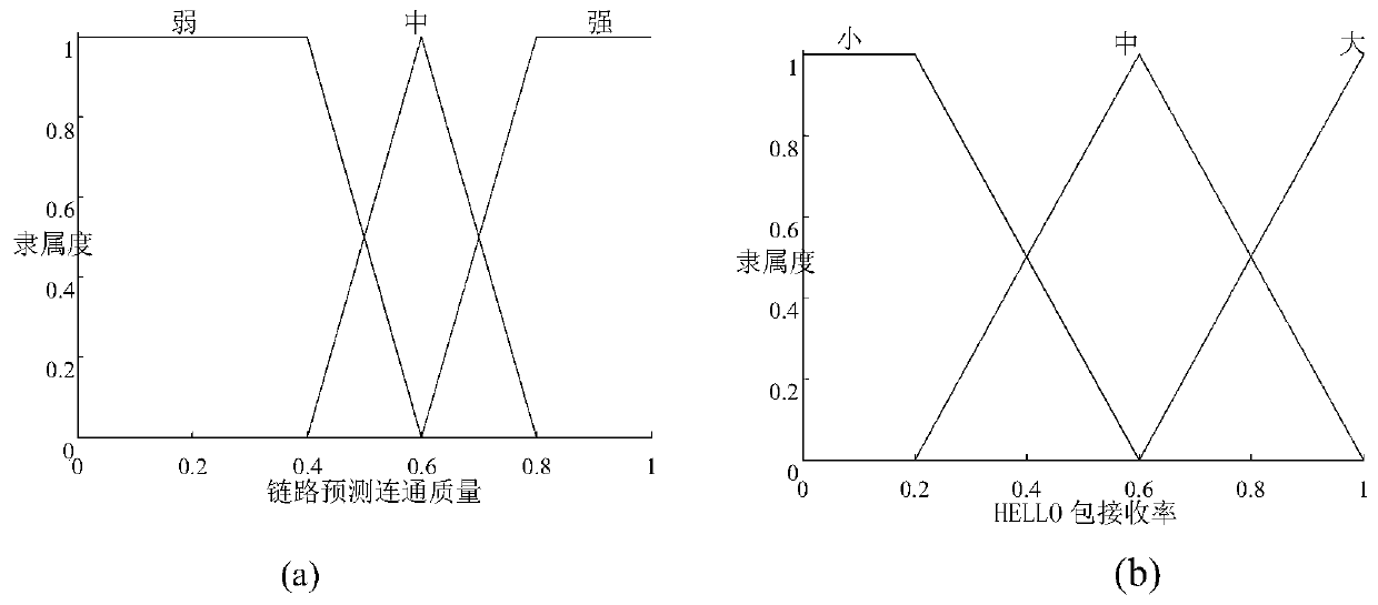 Routing Establishment Method for Vehicular Network Based on Fuzzy Reasoning