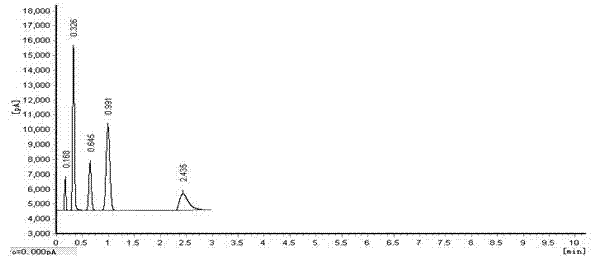 Helium ion gas chromatograph and use method thereof