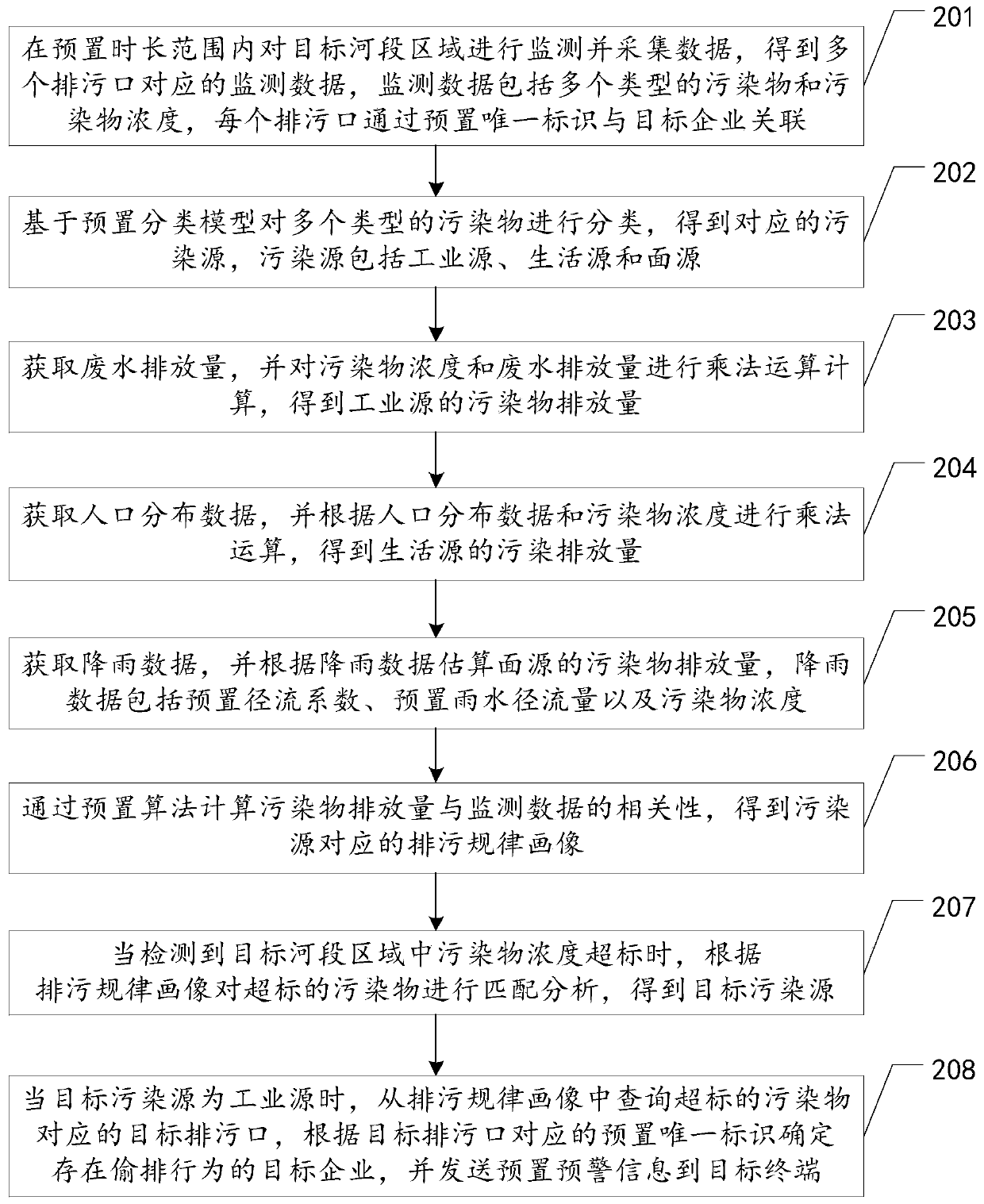 Pollution source positioning method and device based on big data, equipment and storage medium