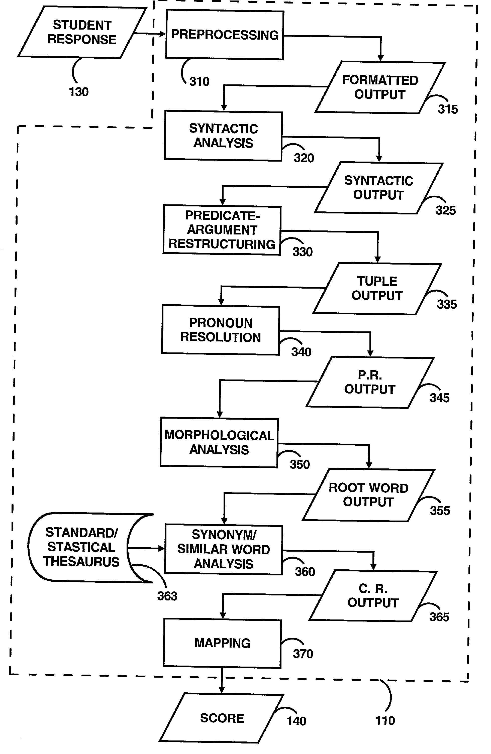 System for rating constructed responses based on concepts and a model answer