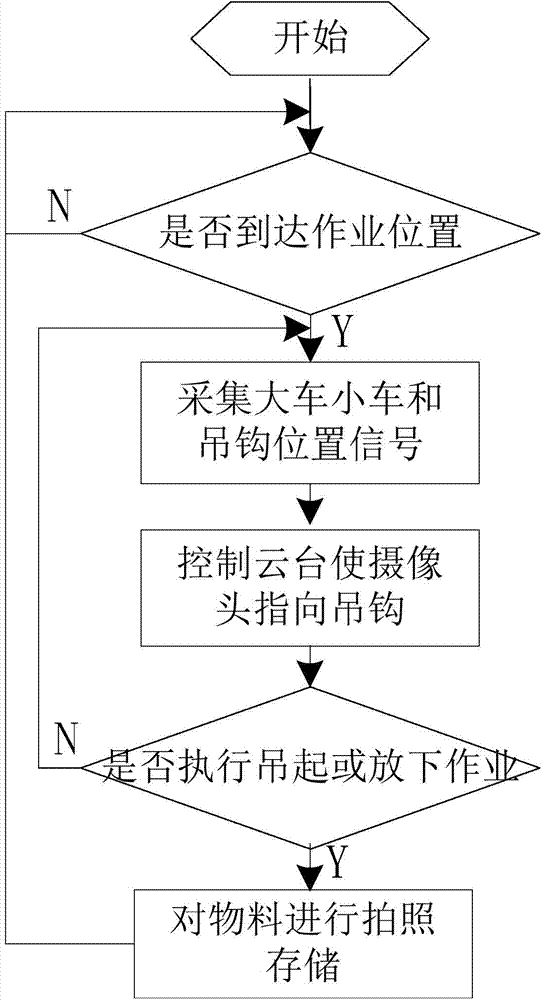 Automatic tracking device and automatic tracking method for production material storage and transportation operation images