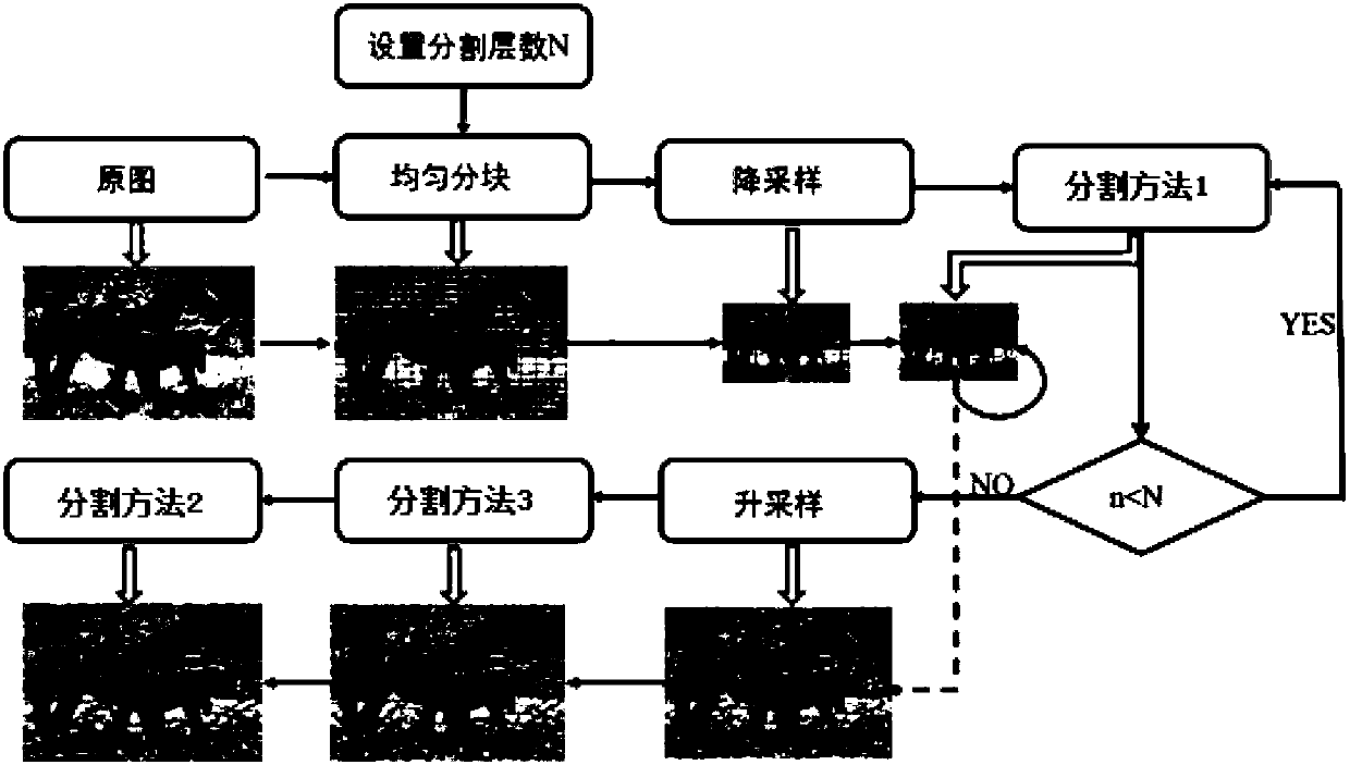 Hierarchical super pixel segmentation model based on histogram one-dimensional differential distance