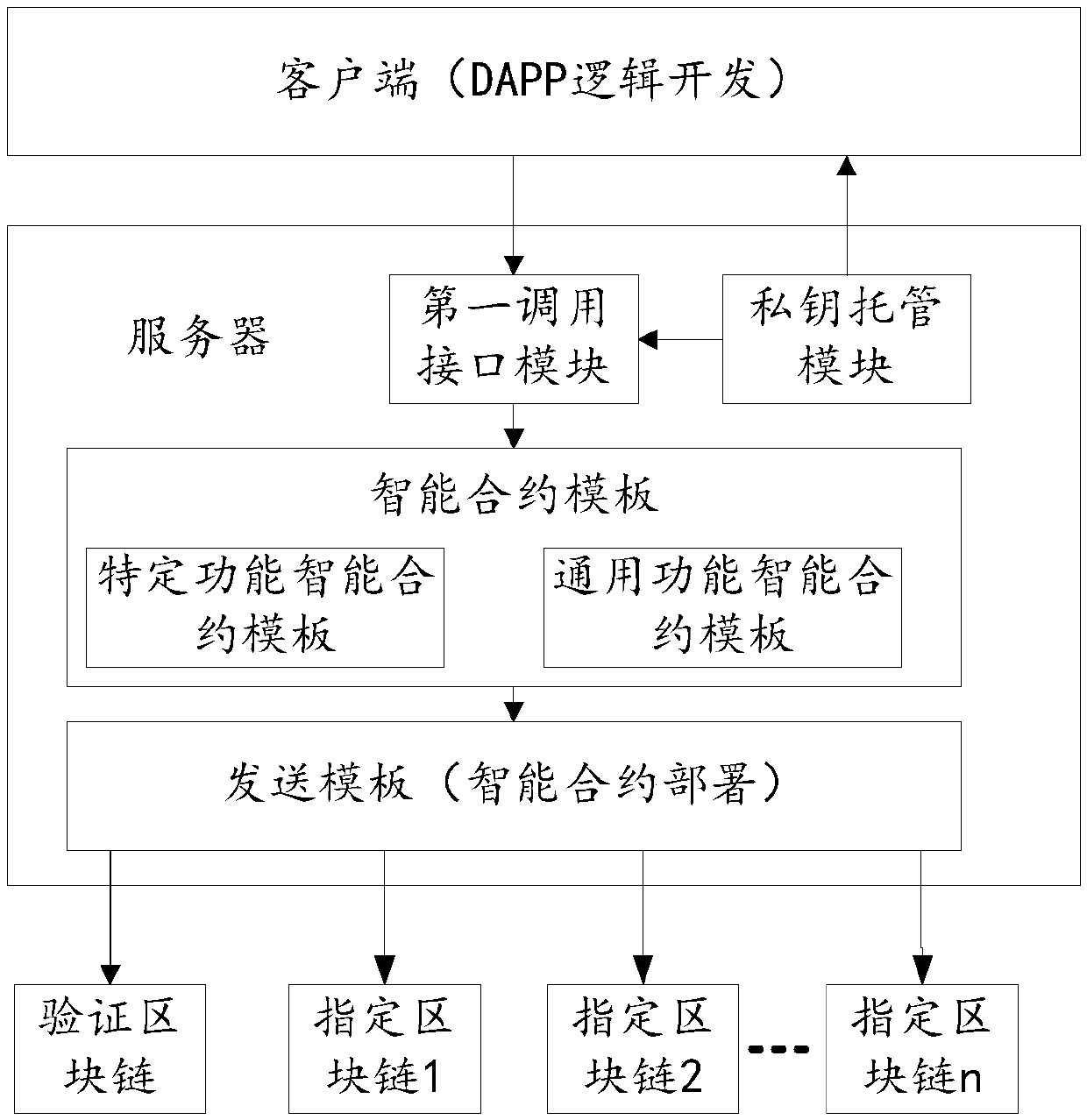 A DAPP development method and device