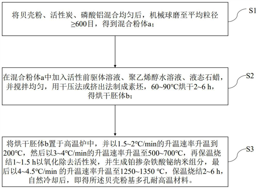 Shell powder-based porous high-temperature-resistant material as well as preparation method and application thereof