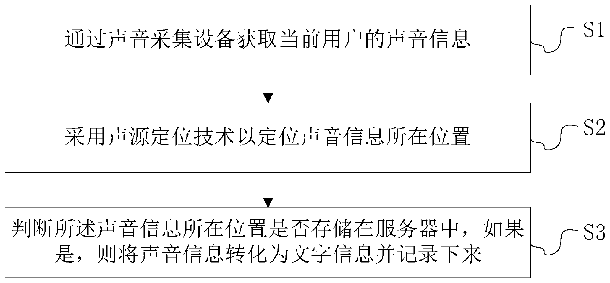 Position-based automatic meeting recording method, electronic equipment and storage medium
